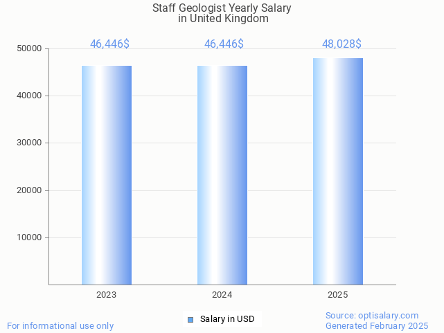 staff geologist salary in united kingdom 2025 staff geologist salary in united kingdom 2025