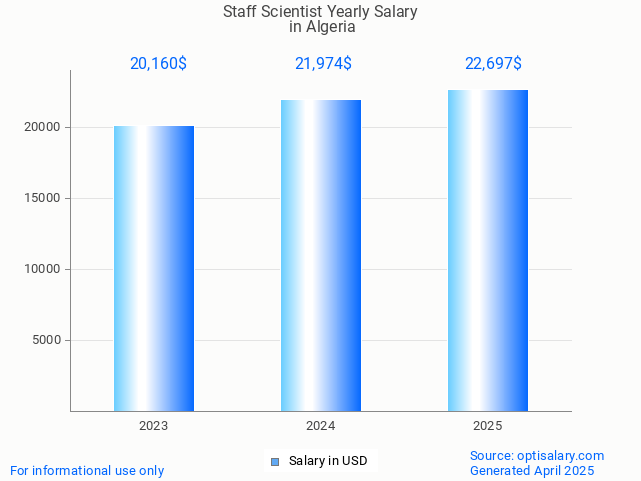 staff scientist salary in algeria 2025 staff scientist salary in algeria 2025