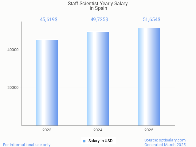 staff scientist salary in spain 2025 staff scientist salary in spain 2025