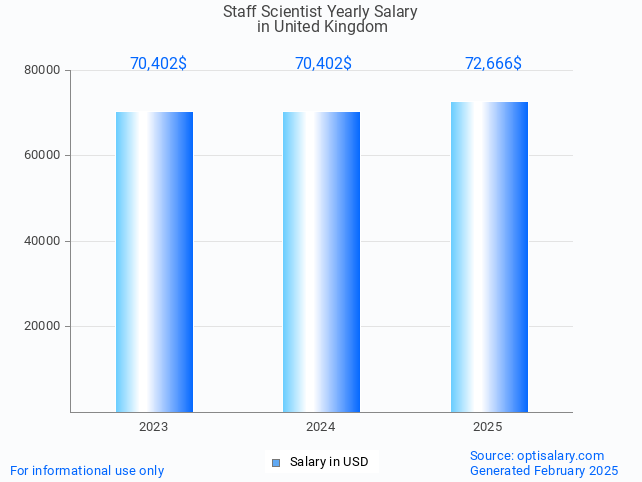 staff scientist salary in united kingdom 2025 staff scientist salary in united kingdom 2025
