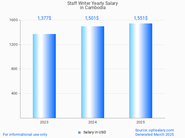 staff writer salary in cambodia 2025
