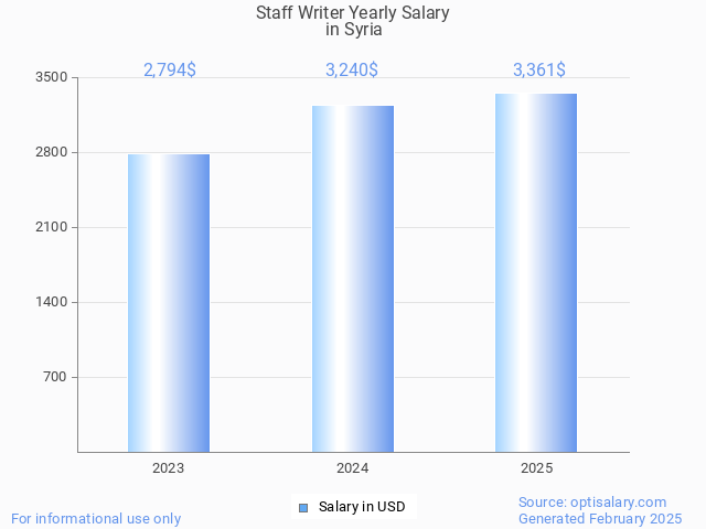 staff writer salary in syria 2025 staff writer salary in syria 2025