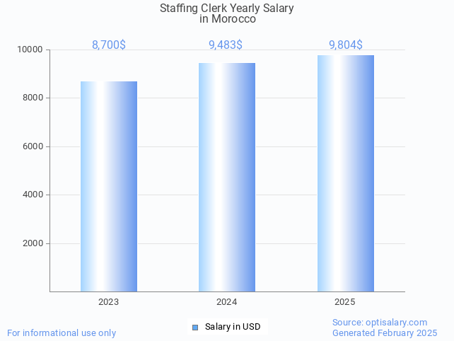 staffing clerk salary in morocco 2025 staffing clerk salary in morocco 2025