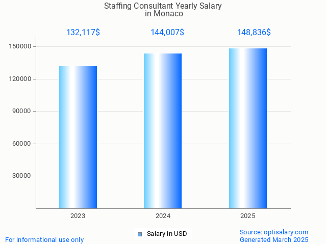 staffing consultant salary in monaco 2025 staffing consultant salary in monaco 2025