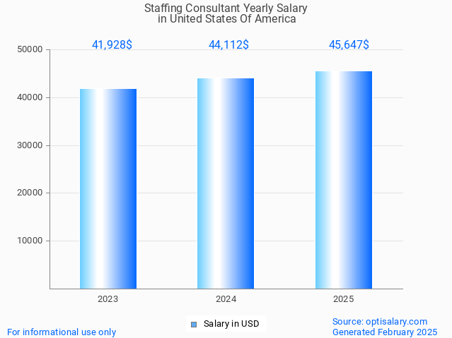 staffing consultant salary in united states of america 2025 staffing consultant salary in united states of america 2025