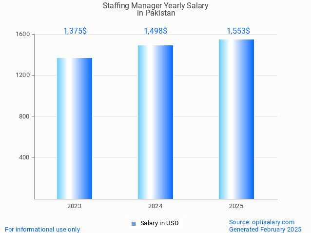 staffing manager salary in pakistan 2025 staffing manager salary in pakistan 2025