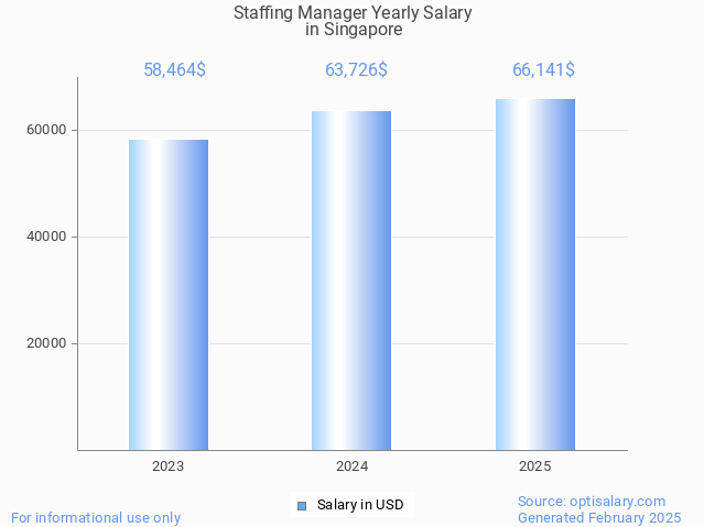 staffing manager salary in singapore 2025 staffing manager salary in singapore 2025