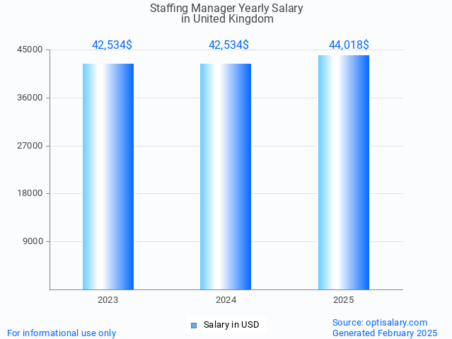 staffing manager salary in united kingdom 2025 staffing manager salary in united kingdom 2025