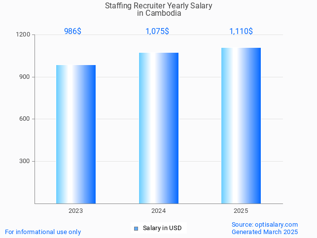 staffing recruiter salary in cambodia 2025 staffing recruiter salary in cambodia 2025