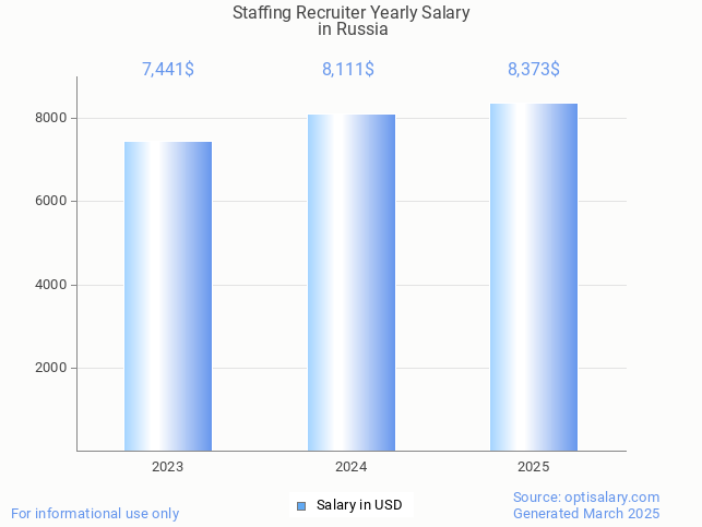 staffing recruiter salary in russia 2025