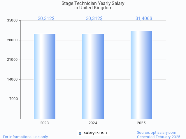 stage technician salary in united kingdom 2025 stage technician salary in united kingdom 2025