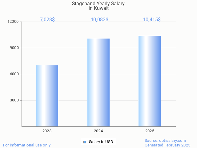 stagehand salary in kuwait 2025 stagehand salary in kuwait 2025