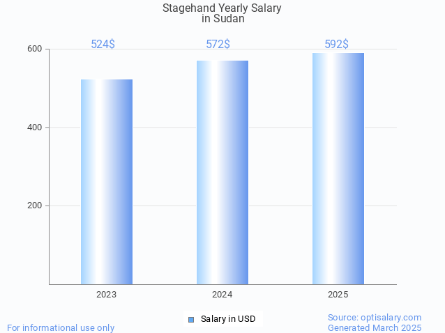 stagehand salary in sudan 2025 stagehand salary in sudan 2025