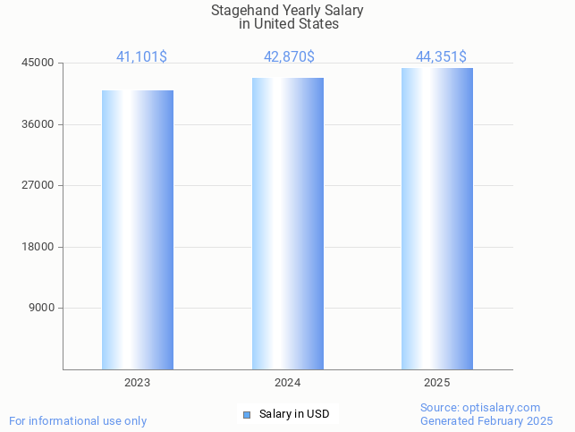 stagehand salary in united states 2025 stagehand salary in united states 2025