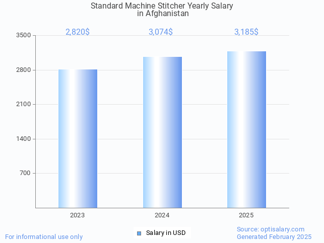 standard machine stitcher salary in afghanistan 2025 standard machine stitcher salary in afghanistan 2025