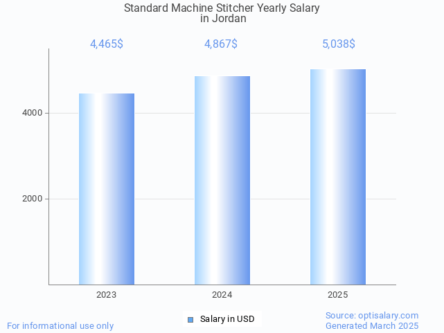 standard machine stitcher salary in jordan 2025 standard machine stitcher salary in jordan 2025