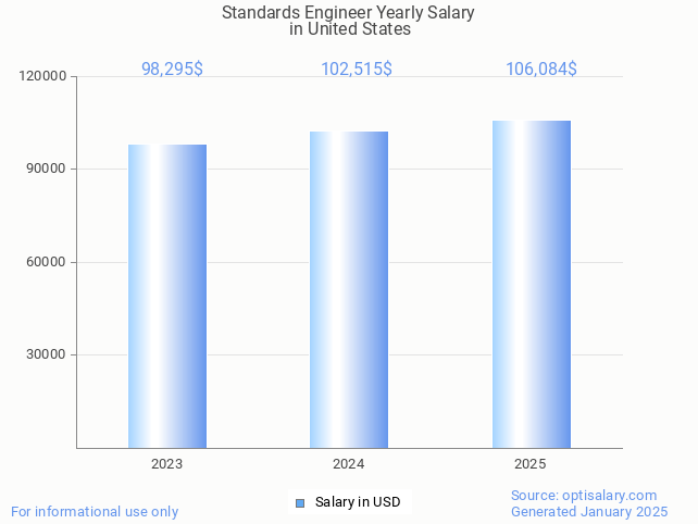 standards engineer salary in united states 2025 standards engineer salary in united states 2025