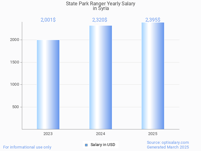 state park ranger salary in syria 2025 state park ranger salary in syria 2025