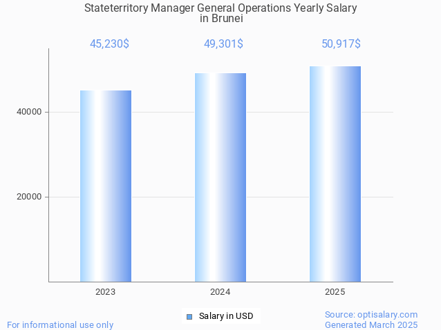 stateterritory manager general operations salary in brunei 2025 stateterritory manager general operations salary in brunei 2025