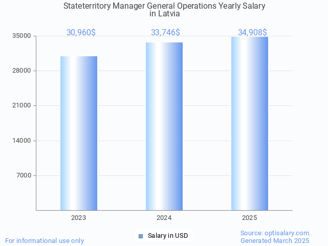 stateterritory manager general operations salary in latvia 2025 stateterritory manager general operations salary in latvia 2025