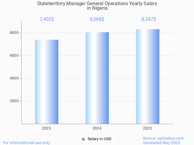 stateterritory manager general operations salary in nigeria 2025 stateterritory manager general operations salary in nigeria 2025
