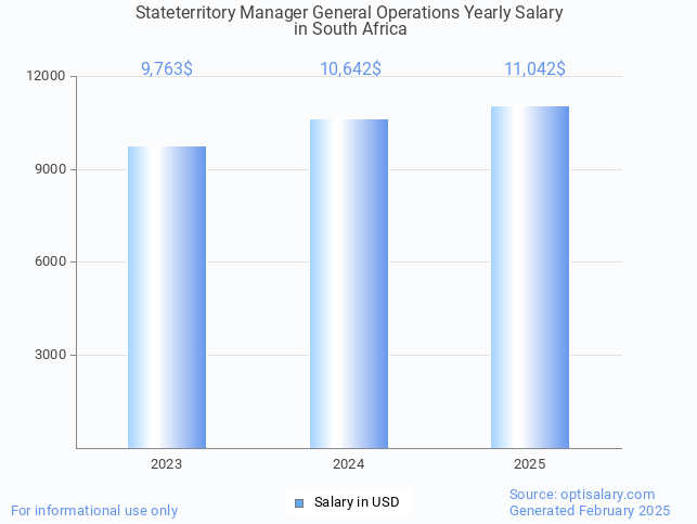 stateterritory manager general operations salary in south africa 2025