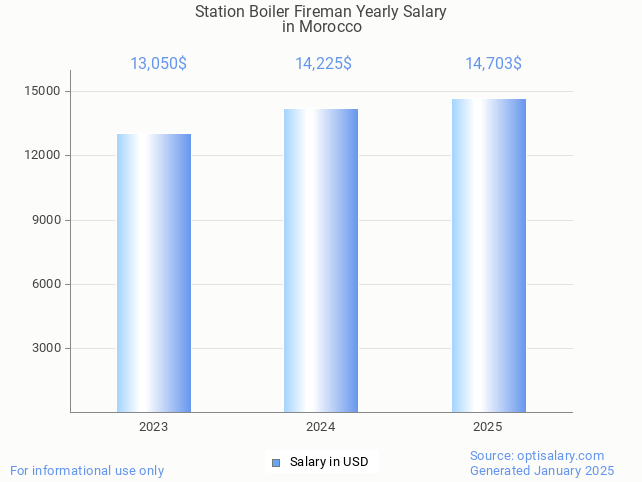 station boiler fireman salary in morocco 2025 station boiler fireman salary in morocco 2025