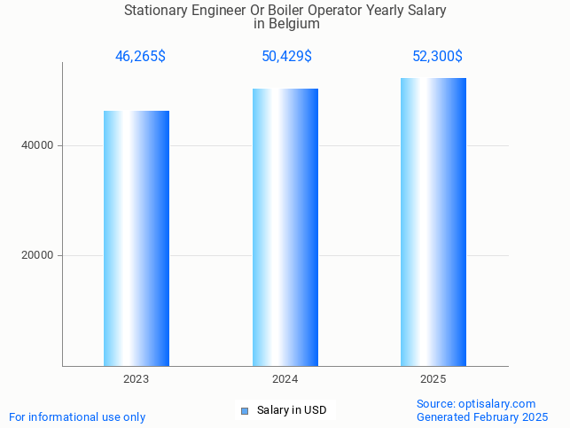 stationary engineer or boiler operator salary in belgium 2025 stationary engineer or boiler operator salary in belgium 2025