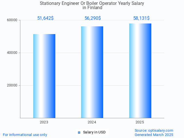 stationary engineer or boiler operator salary in finland 2025 stationary engineer or boiler operator salary in finland 2025