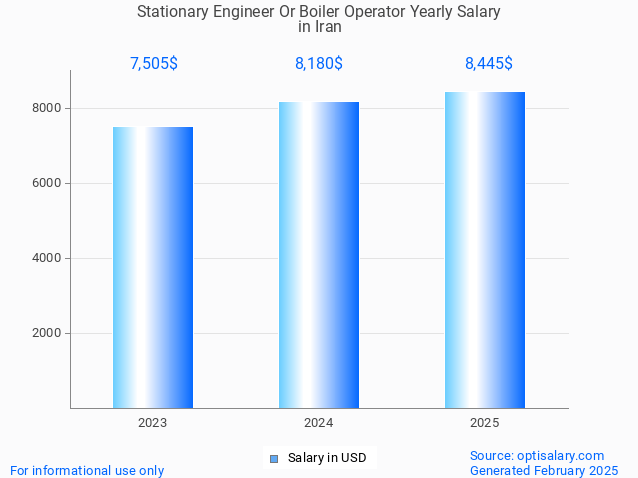 stationary engineer or boiler operator salary in iran 2025 stationary engineer or boiler operator salary in iran 2025