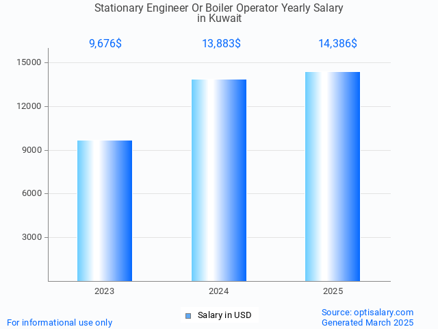 stationary engineer or boiler operator salary in kuwait 2025 stationary engineer or boiler operator salary in kuwait 2025