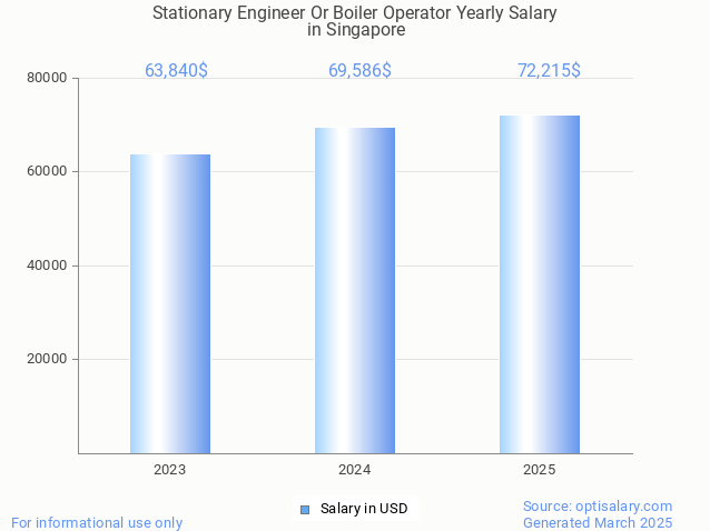 stationary engineer or boiler operator salary in singapore 2025 stationary engineer or boiler operator salary in singapore 2025
