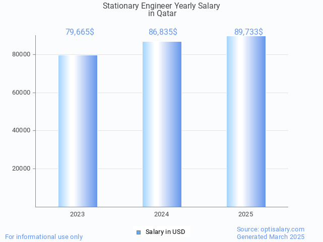 stationary engineer salary in qatar 2025 stationary engineer salary in qatar 2025