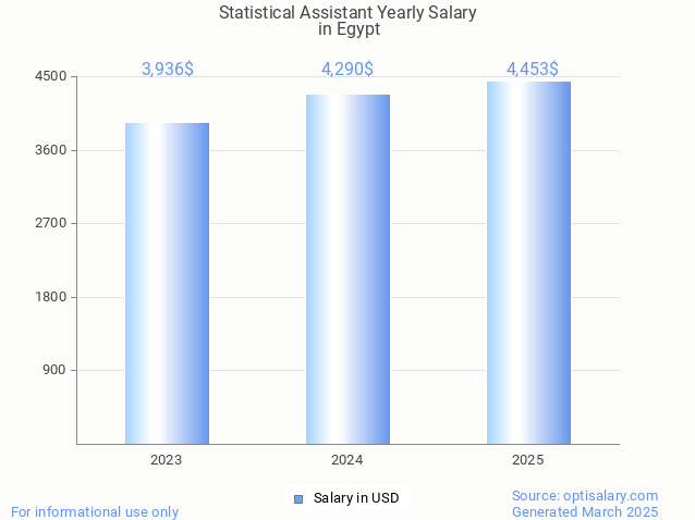 statistical assistant salary in egypt 2025 statistical assistant salary in egypt 2025