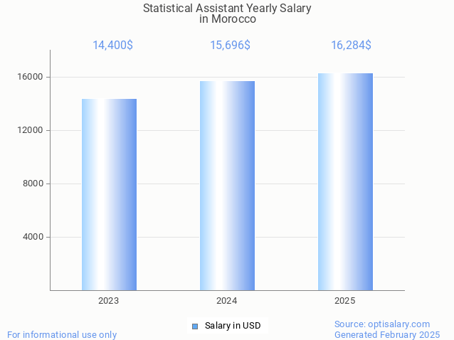 statistical assistant salary in morocco 2025 statistical assistant salary in morocco 2025