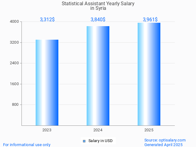 statistical assistant salary in syria 2025 statistical assistant salary in syria 2025