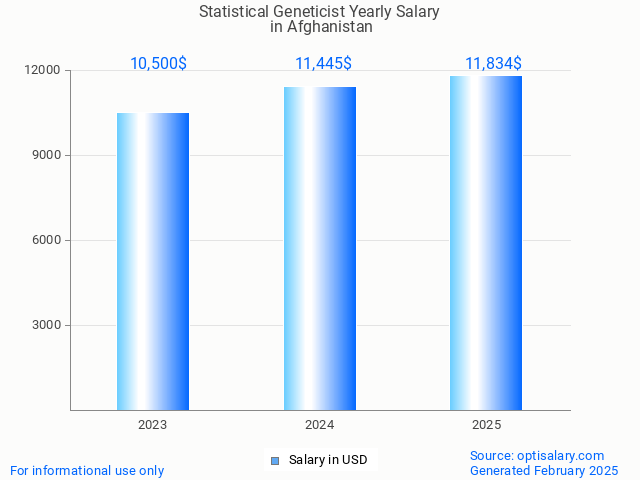 statistical geneticist salary in afghanistan 2025 statistical geneticist salary in afghanistan 2025