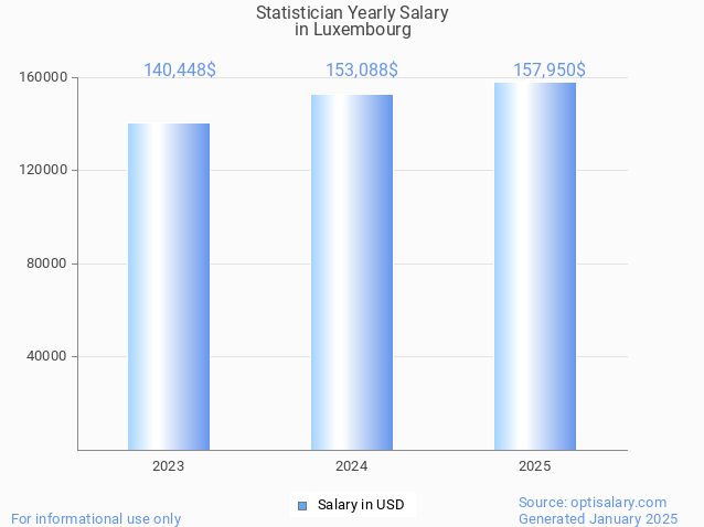 statistician salary in luxembourg 2025 statistician salary in luxembourg 2025