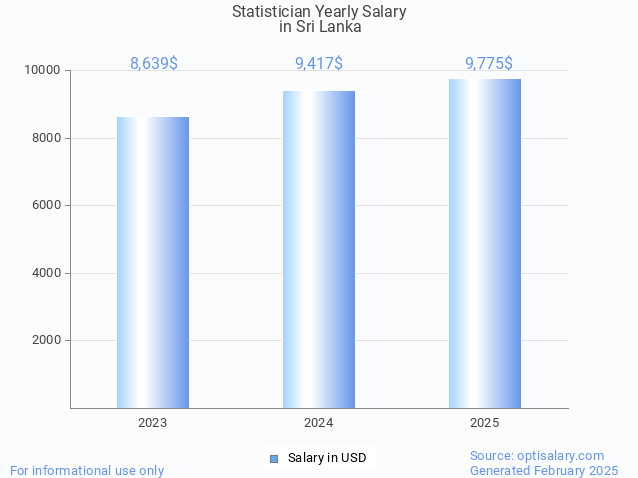 statistician salary in sri lanka 2025 statistician salary in sri lanka 2025