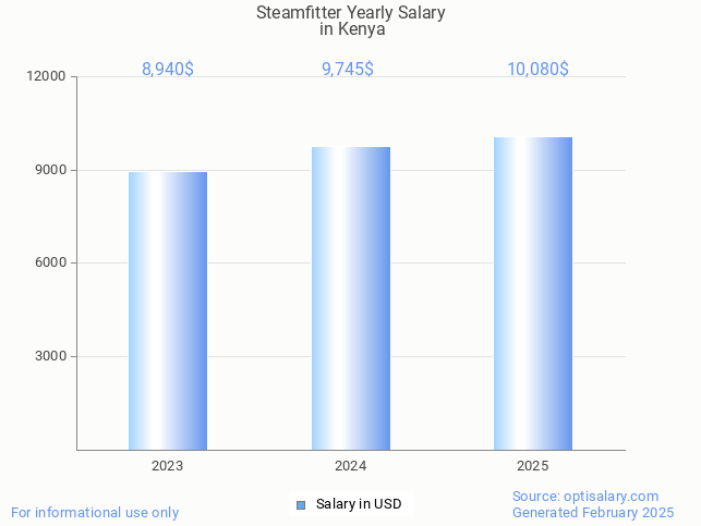 steamfitter salary in kenya 2025