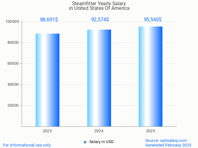 steamfitter salary in united states of america 2025 steamfitter salary in united states of america 2025