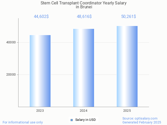 stem cell transplant coordinator salary in brunei 2025 stem cell transplant coordinator salary in brunei 2025