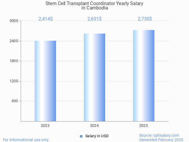 stem cell transplant coordinator salary in cambodia 2025 stem cell transplant coordinator salary in cambodia 2025