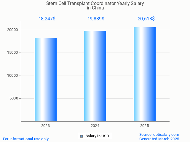 stem cell transplant coordinator salary in china 2025 stem cell transplant coordinator salary in china 2025