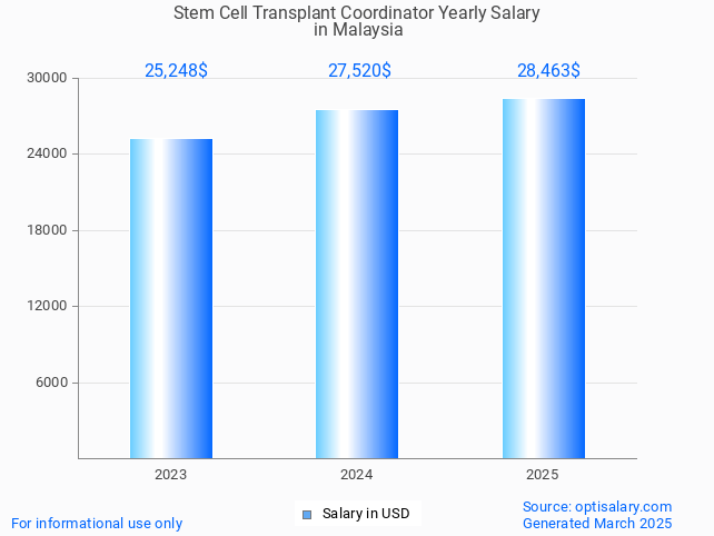 stem cell transplant coordinator salary in malaysia 2025 stem cell transplant coordinator salary in malaysia 2025