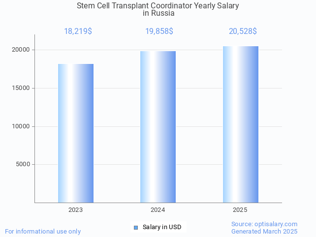 stem cell transplant coordinator salary in russia 2025 stem cell transplant coordinator salary in russia 2025