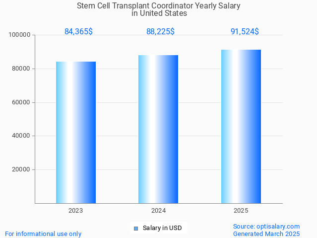stem cell transplant coordinator salary in united states 2025 stem cell transplant coordinator salary in united states 2025