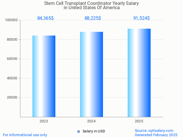 stem cell transplant coordinator salary in united states of america 2025 stem cell transplant coordinator salary in united states of america 2025