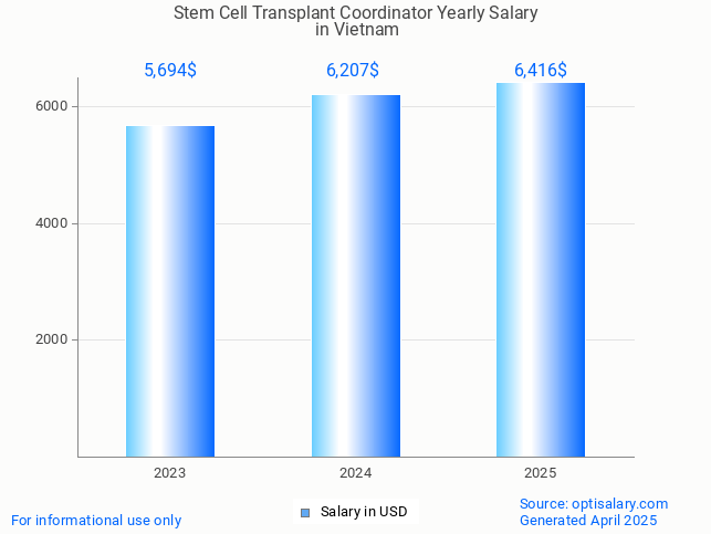 stem cell transplant coordinator salary in vietnam 2025 stem cell transplant coordinator salary in vietnam 2025