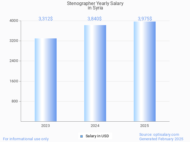 stenographer salary in syria 2025 stenographer salary in syria 2025